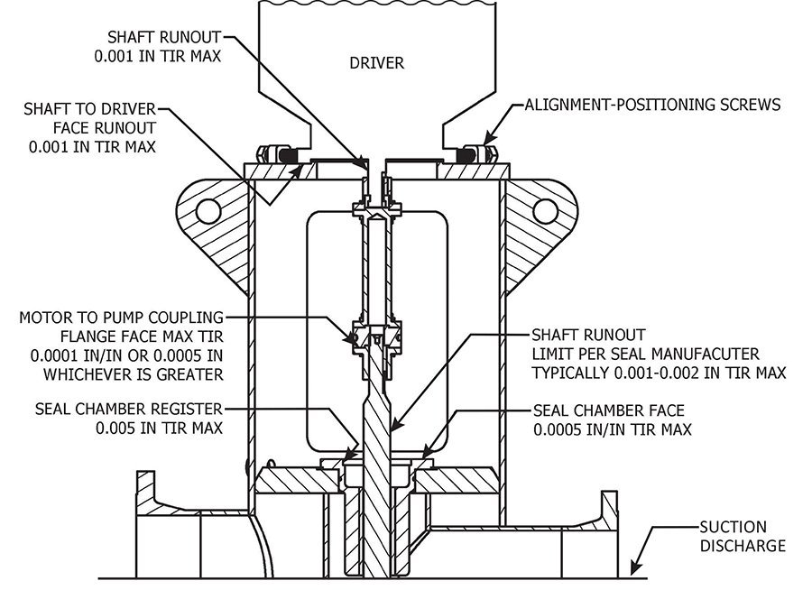 A Guide to Properly Align and Install Vertical Turbine Pumps