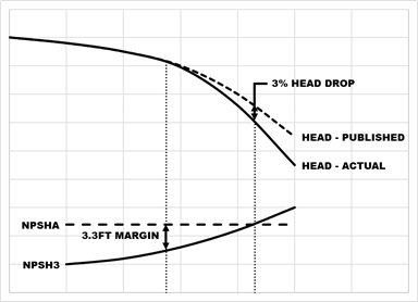Figure 1 – Curve Showing Head Performance and NPSH3 at a Specified NPSHA